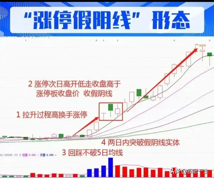 “涨停假阴线”形态