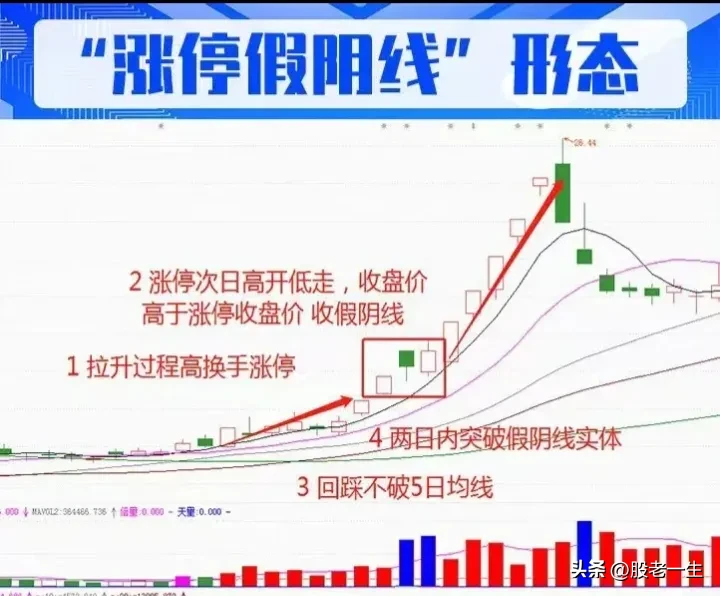 “涨停假阴线”形态
