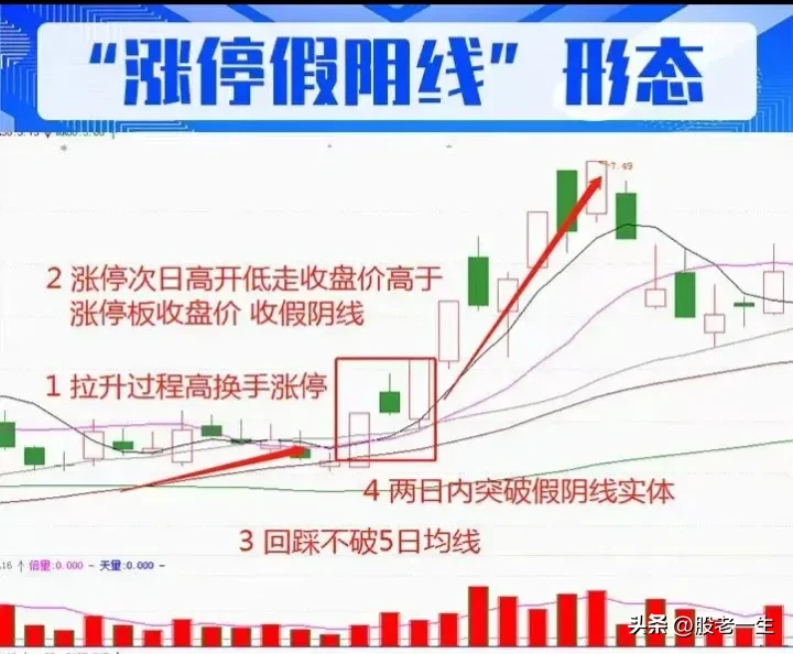 “涨停假阴线”形态