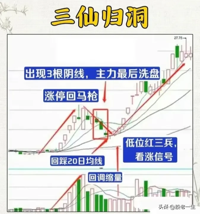 “三仙归洞”形态