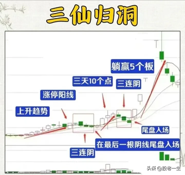 “三仙归洞”形态