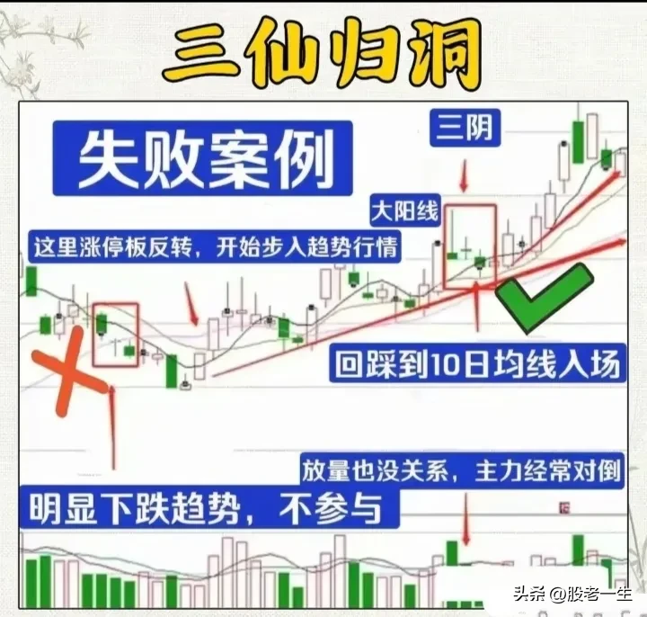 “三仙归洞”形态