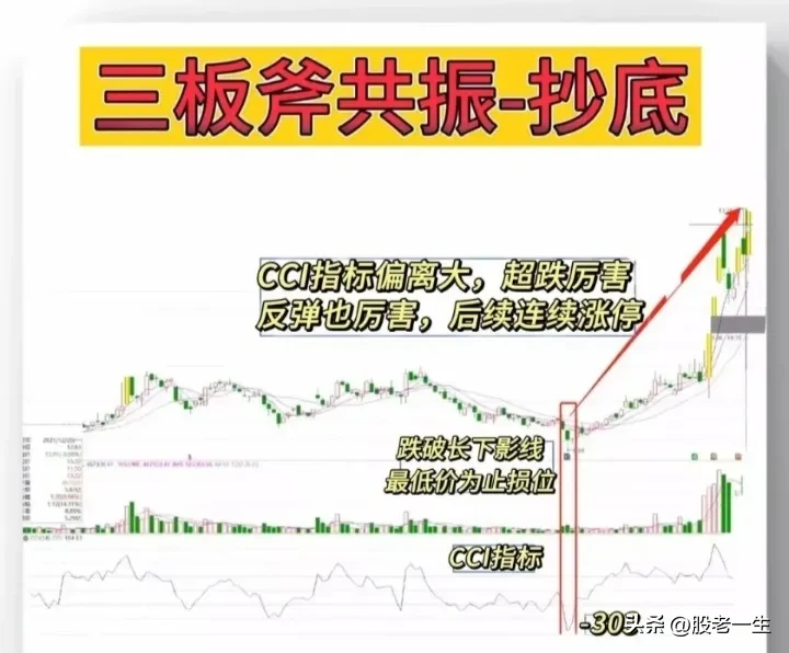 “三板斧共振”抄底