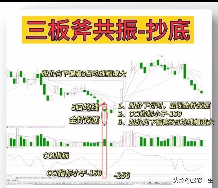 “三板斧共振”抄底