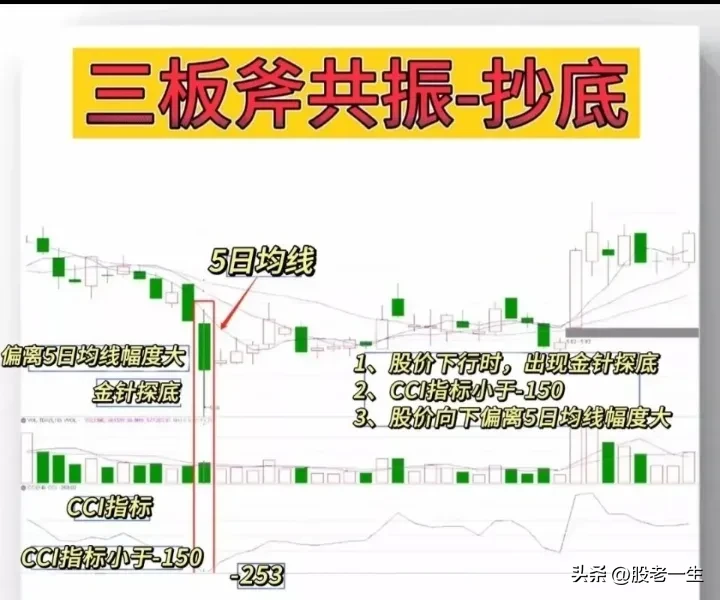 “三板斧共振”抄底