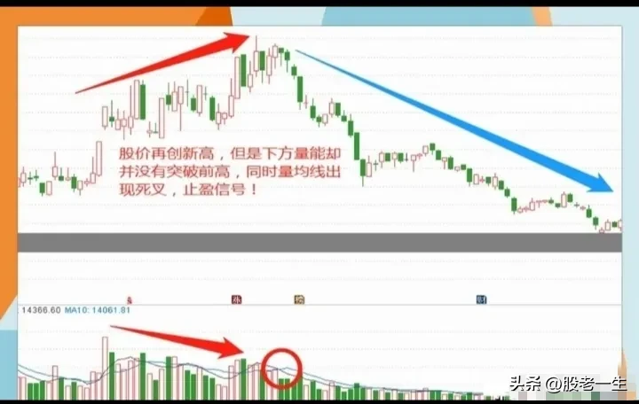 高位反转形态的要点