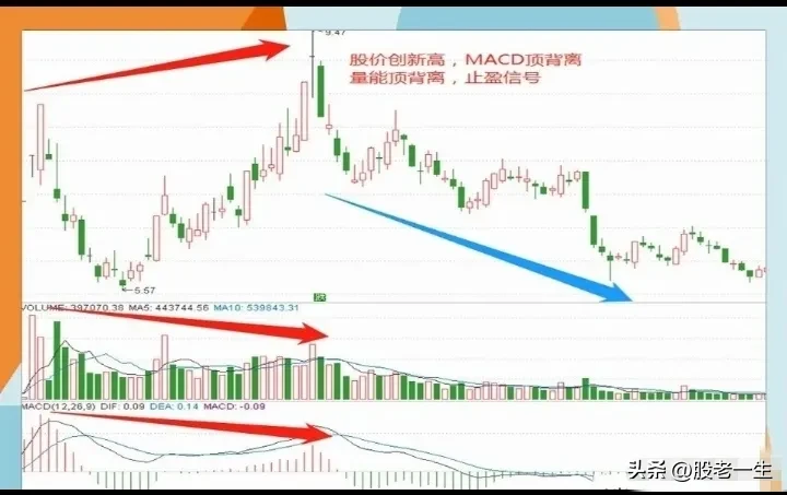 高位反转形态的要点