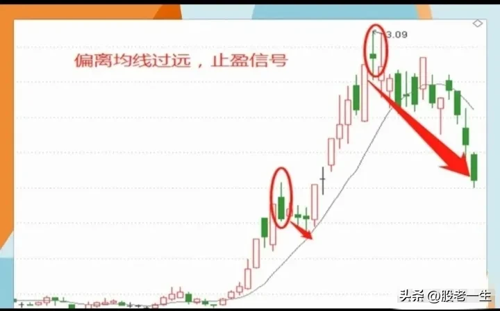 高位反转形态的要点