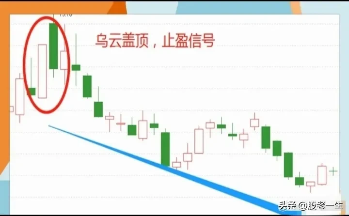 高位反转形态的要点