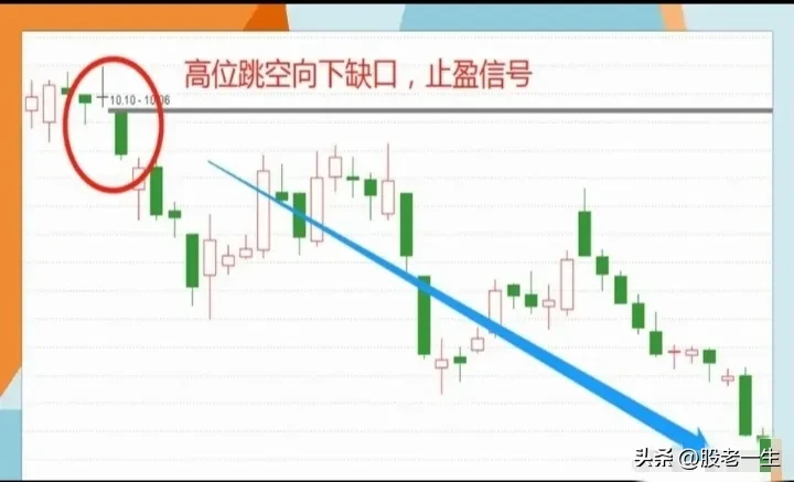 高位反转形态的要点