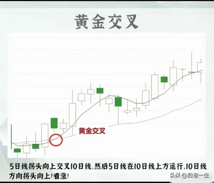 炒股最简单高效的还是均线