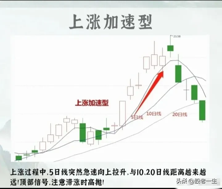 炒股最简单高效的还是均线