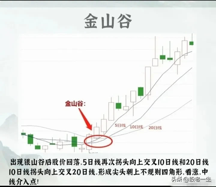 炒股最简单高效的还是均线