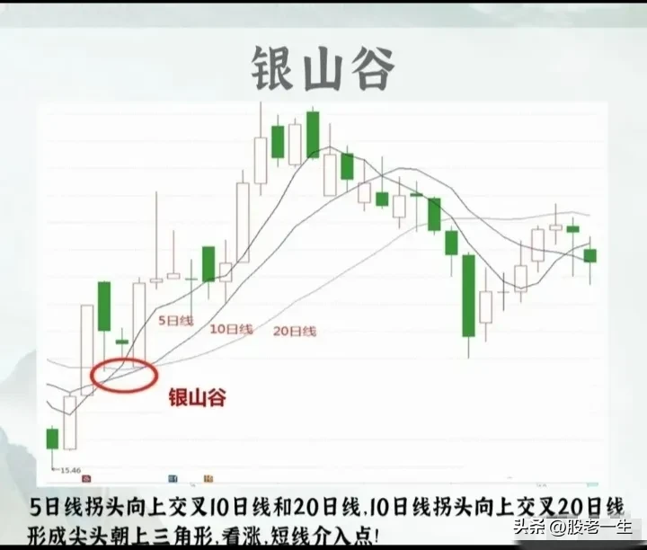 炒股最简单高效的还是均线