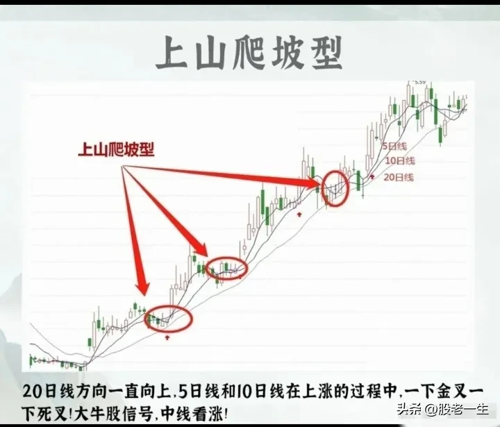 炒股最简单高效的还是均线