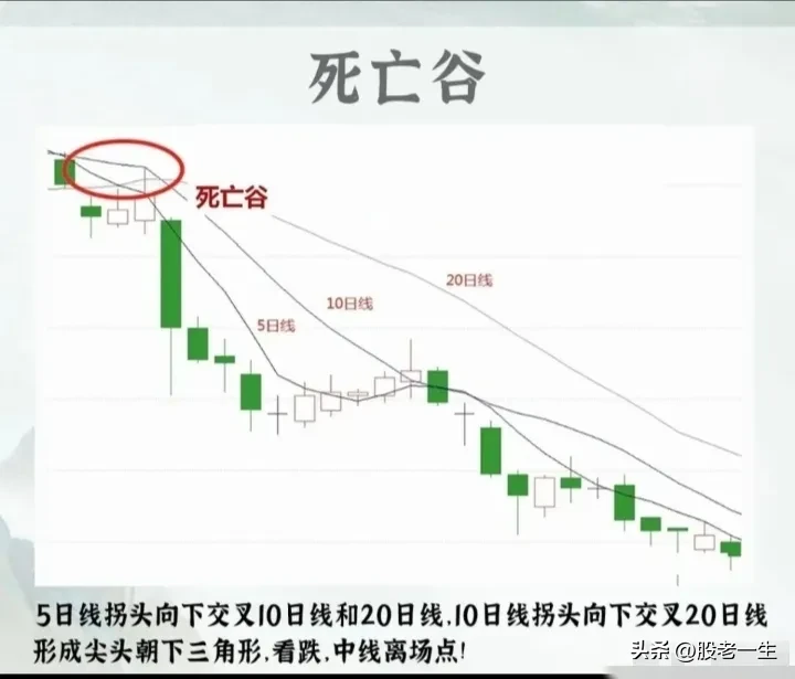 炒股最简单高效的还是均线