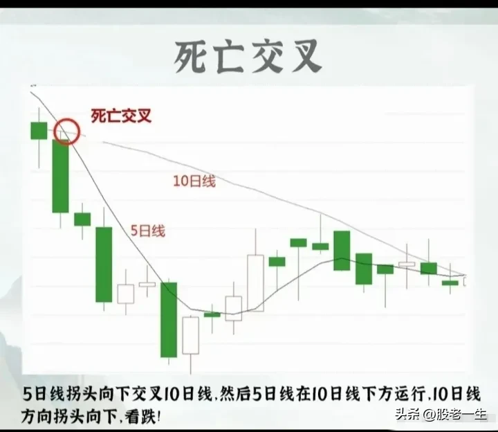 炒股最简单高效的还是均线