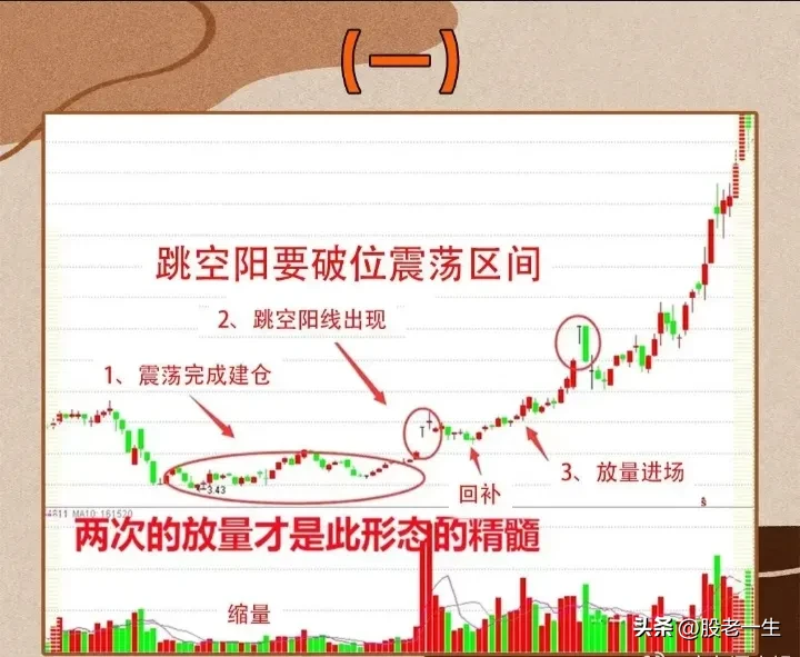 跳空阳要破位震荡区间