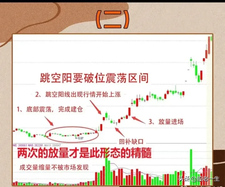 跳空阳要破位震荡区间
