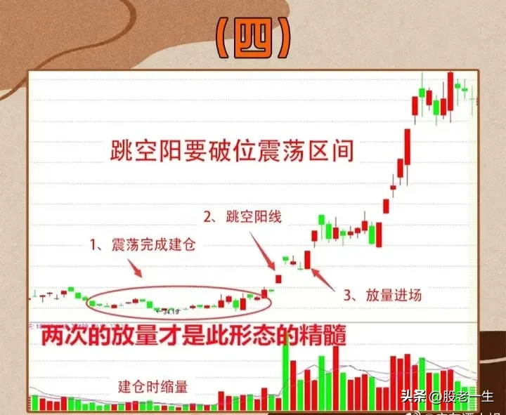 跳空阳要破位震荡区间