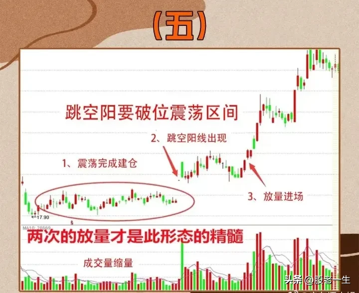 跳空阳要破位震荡区间