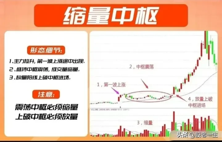 “缩量中枢”三要素