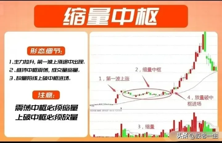 “缩量中枢”三要素
