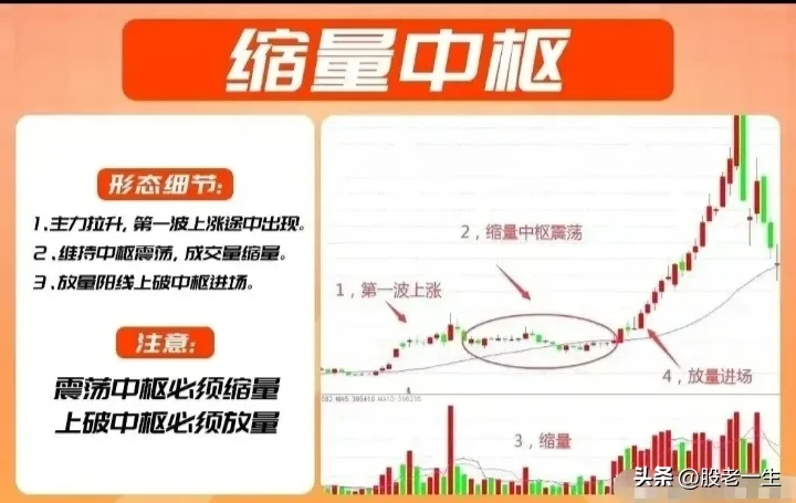 “缩量中枢”三要素