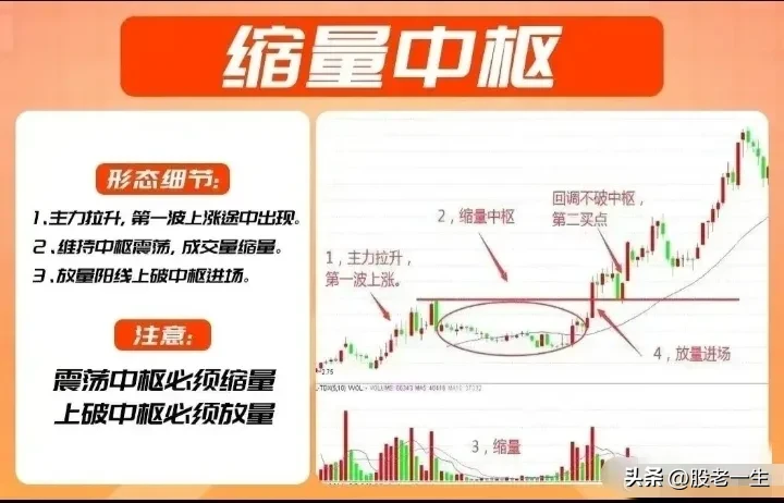 “缩量中枢”三要素