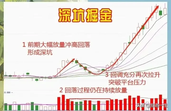 “深坑掘金”战法