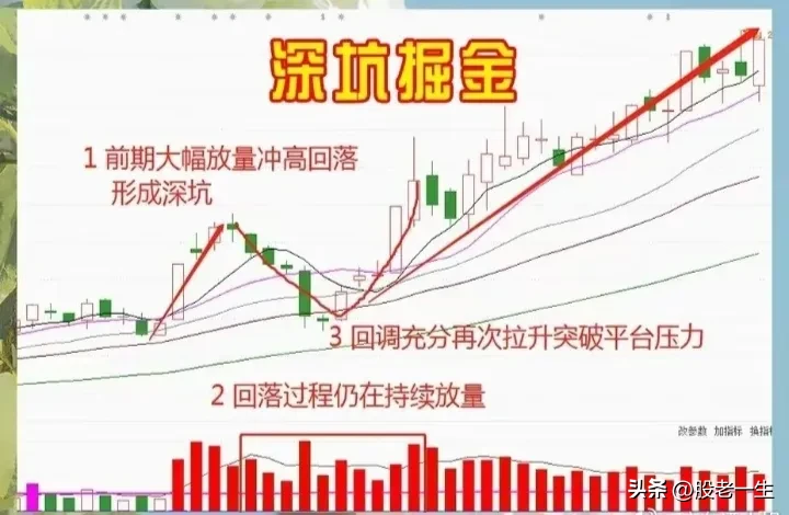 “深坑掘金”战法