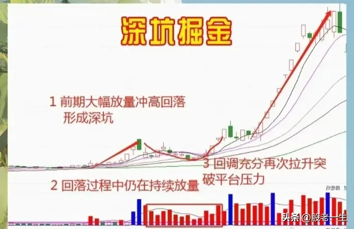 “深坑掘金”战法