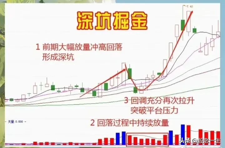 “深坑掘金”战法