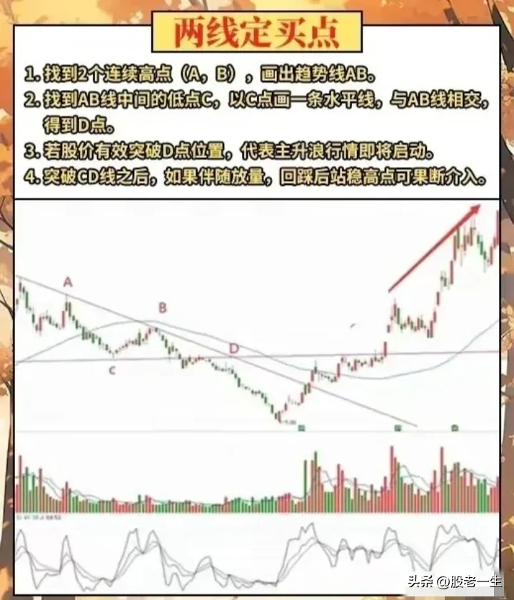 “两线定买点”战法