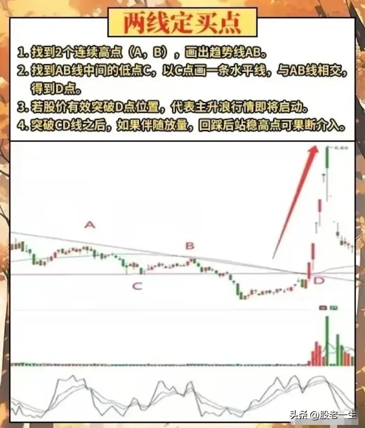 “两线定买点”战法