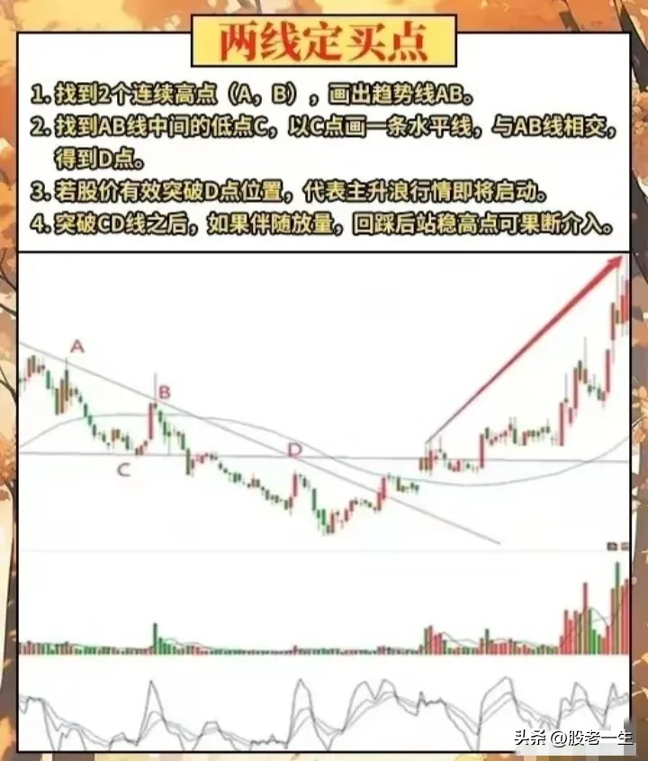 “两线定买点”战法