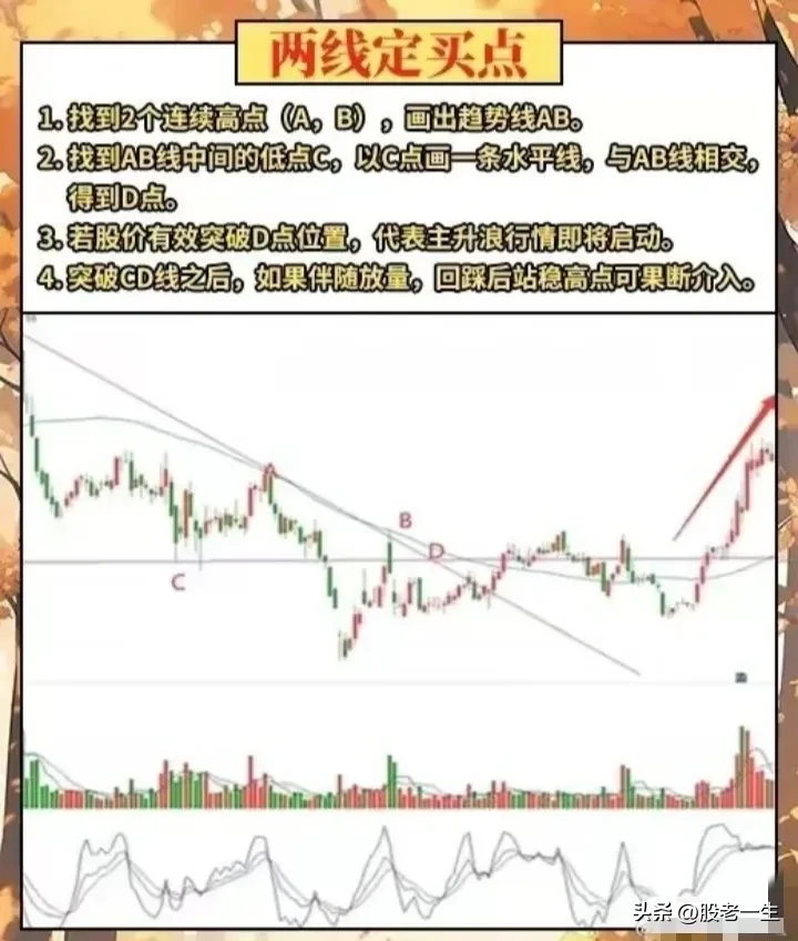 “两线定买点”战法
