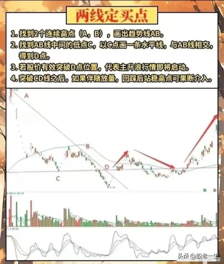 “两线定买点”战法
