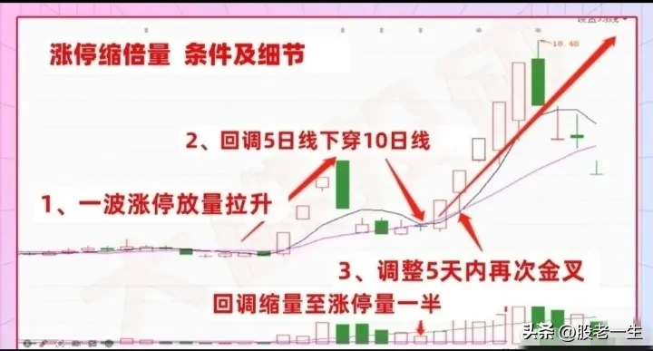 涨停缩倍量技术要点