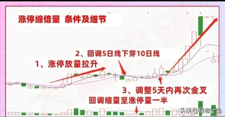 涨停缩倍量技术要点
