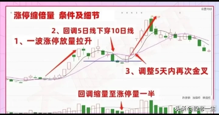 涨停缩倍量技术要点