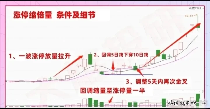 涨停缩倍量技术要点