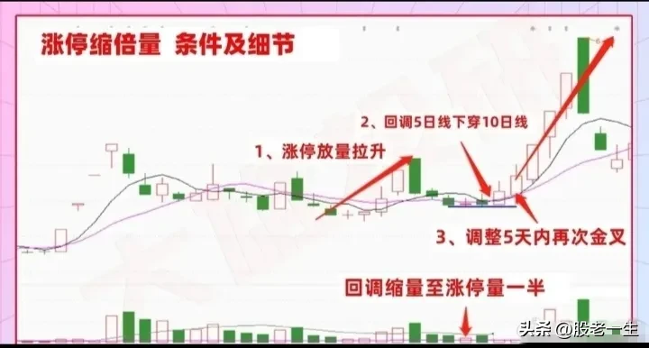 涨停缩倍量技术要点