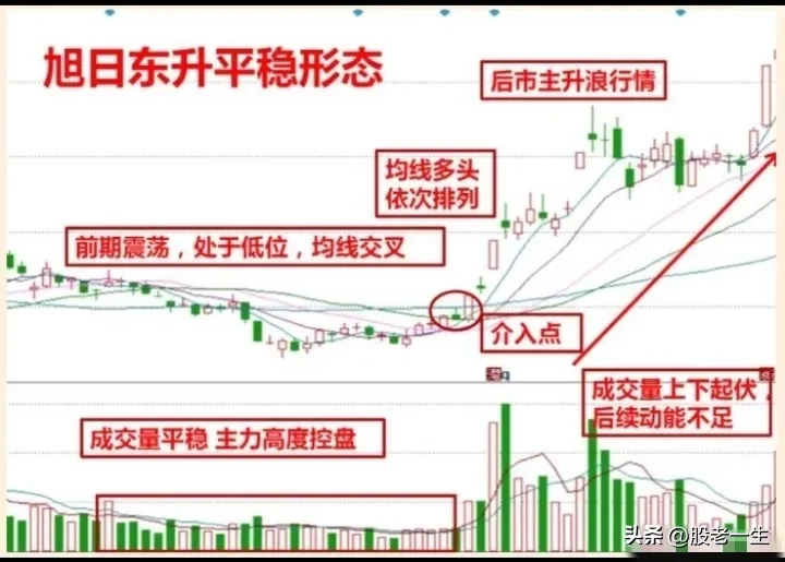 旭日东升的技术特点