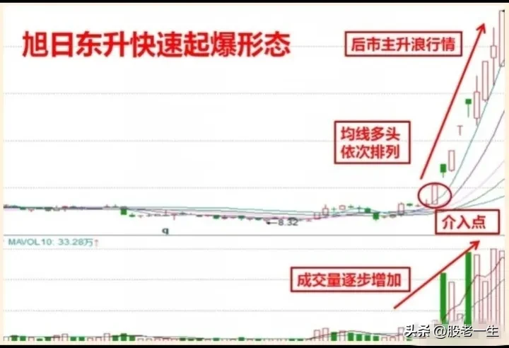旭日东升的技术特点