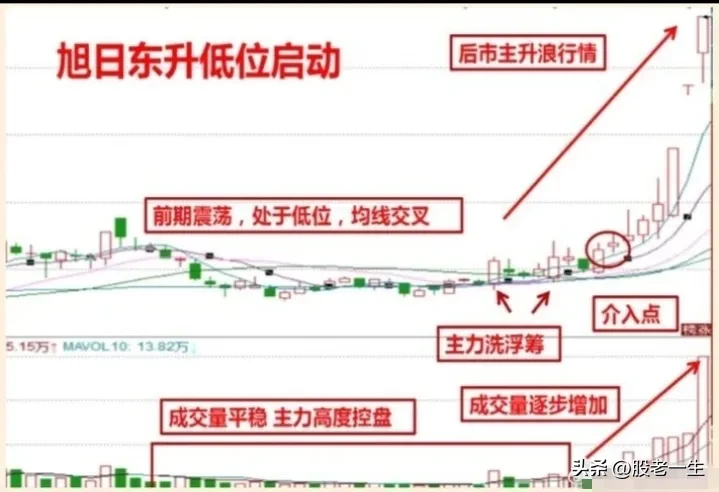 旭日东升的技术特点