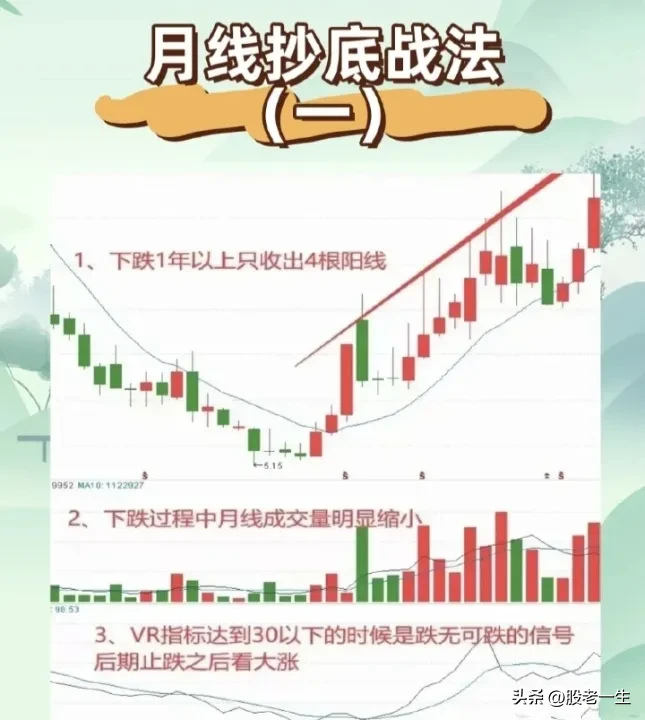 月线抄底战法