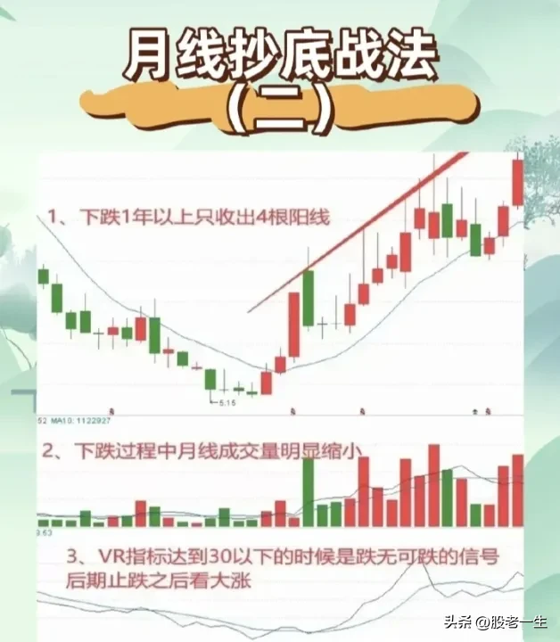 月线抄底战法