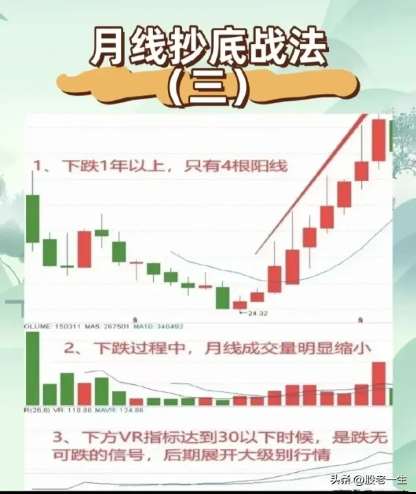 月线抄底战法