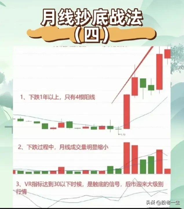 月线抄底战法